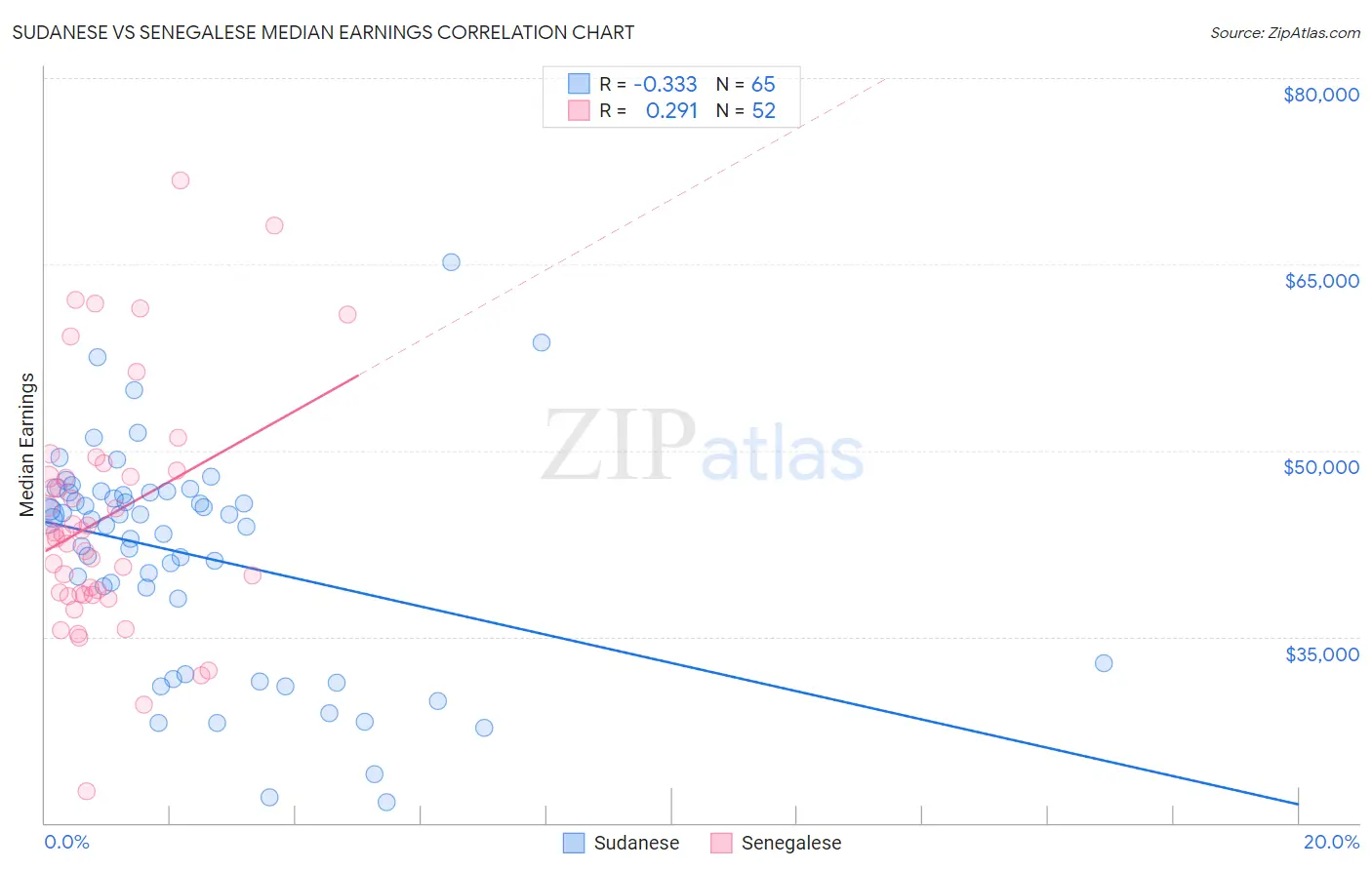 Sudanese vs Senegalese Median Earnings
