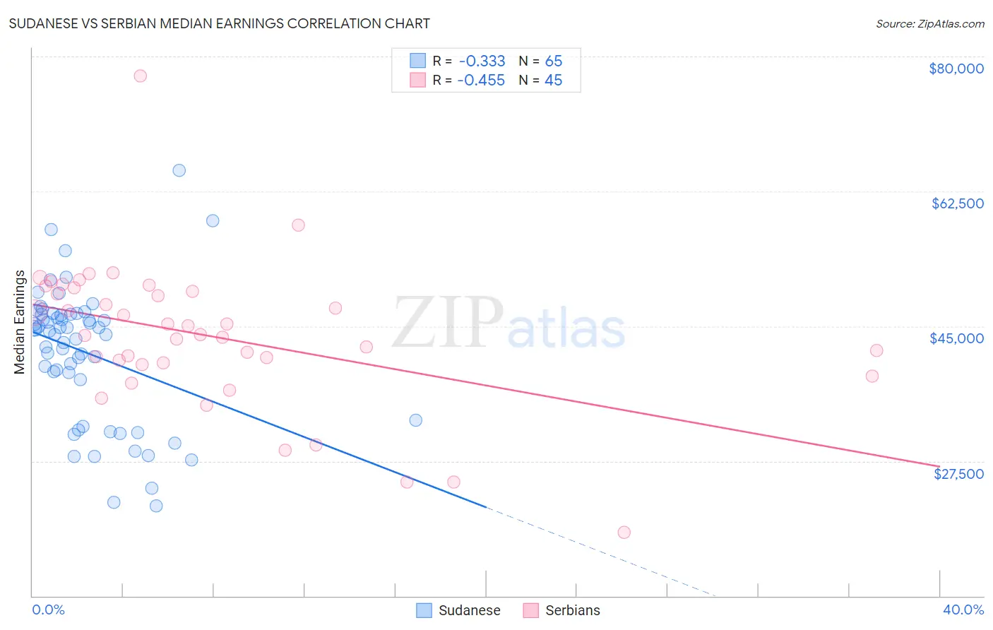Sudanese vs Serbian Median Earnings