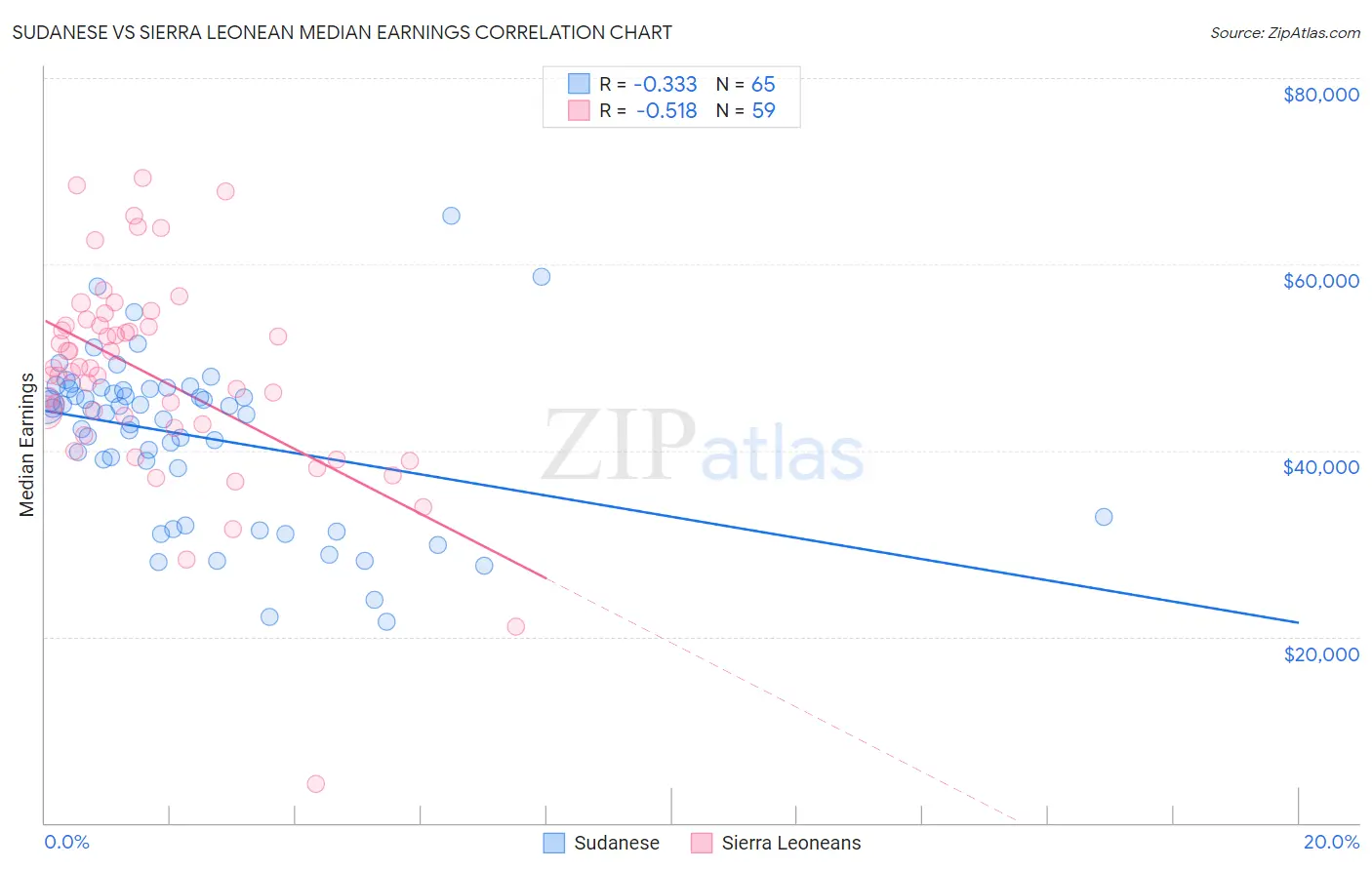 Sudanese vs Sierra Leonean Median Earnings