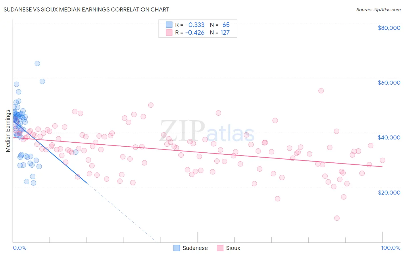 Sudanese vs Sioux Median Earnings