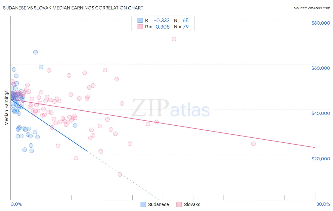 Sudanese vs Slovak Median Earnings