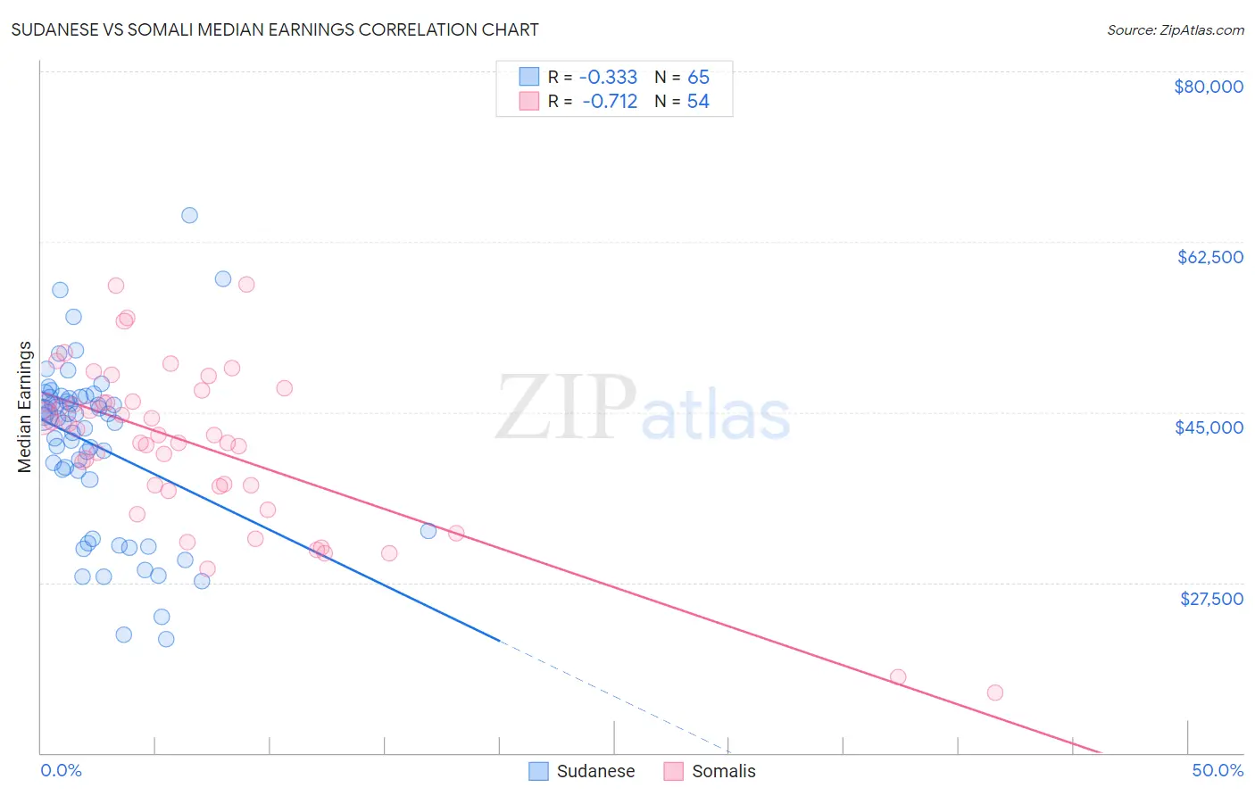 Sudanese vs Somali Median Earnings