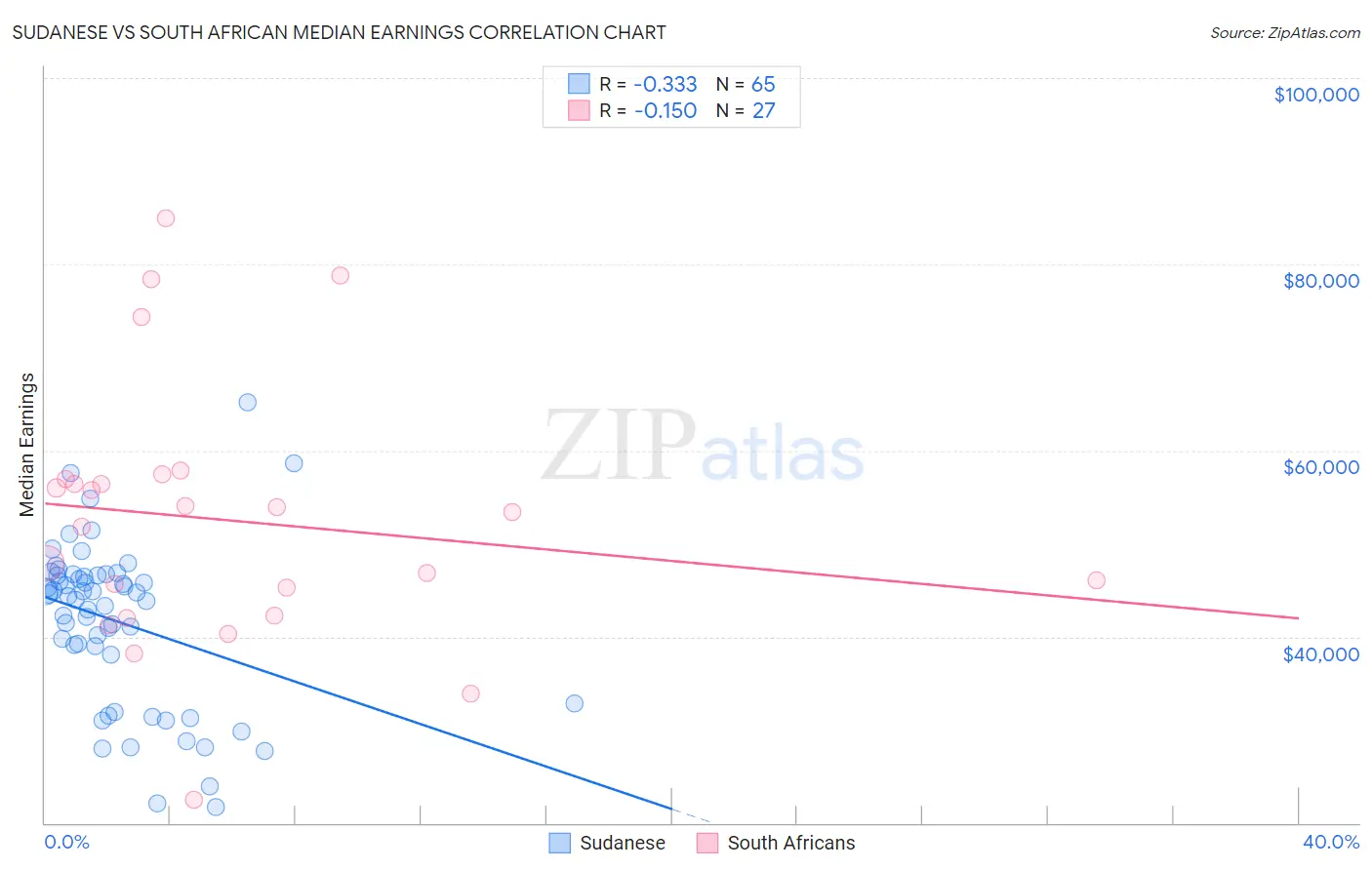 Sudanese vs South African Median Earnings