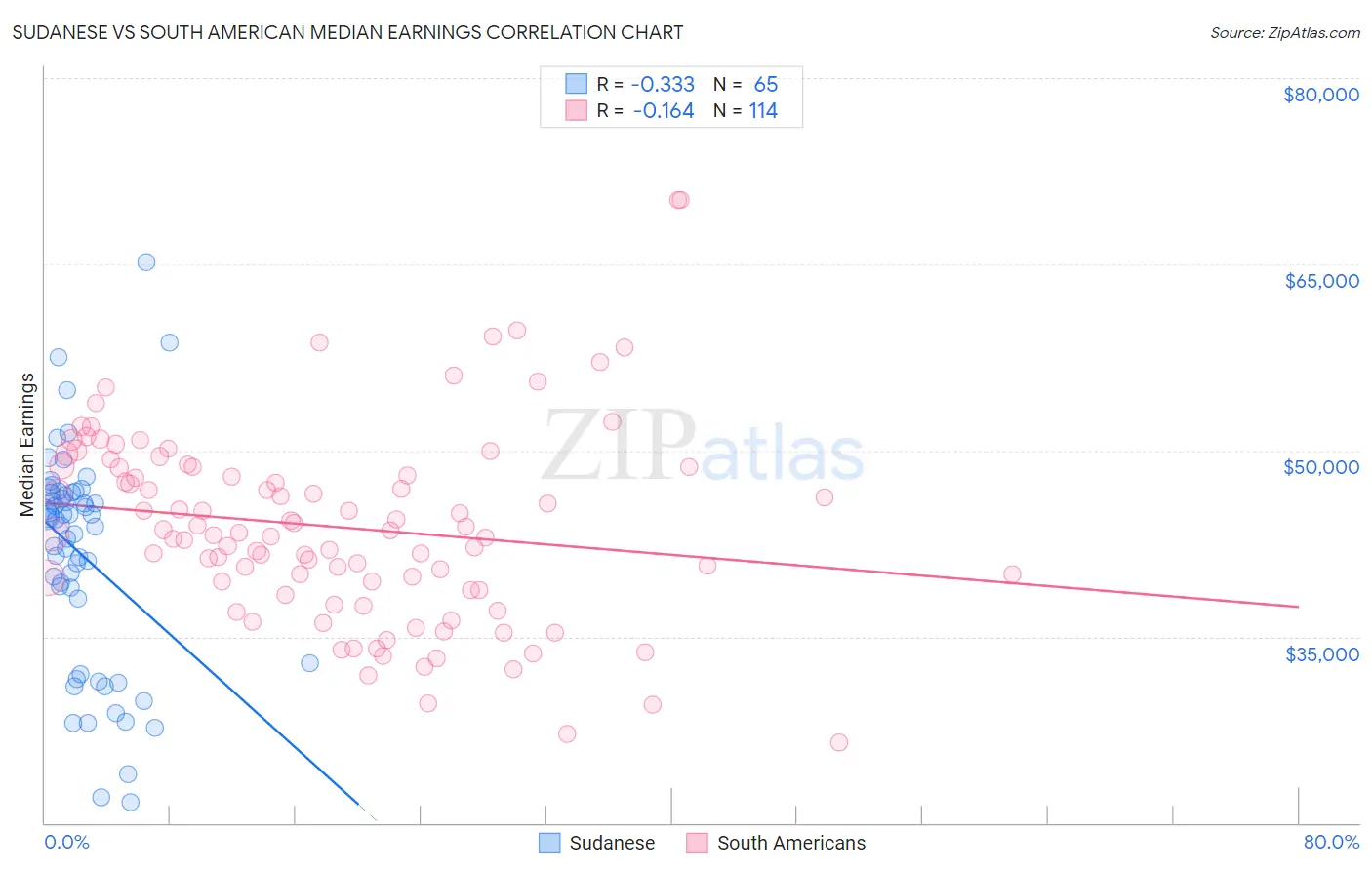 Sudanese vs South American Median Earnings