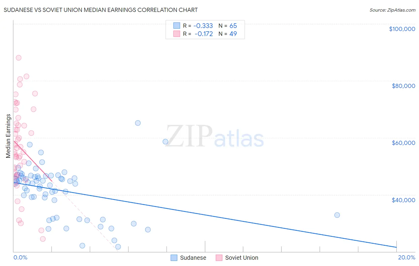 Sudanese vs Soviet Union Median Earnings