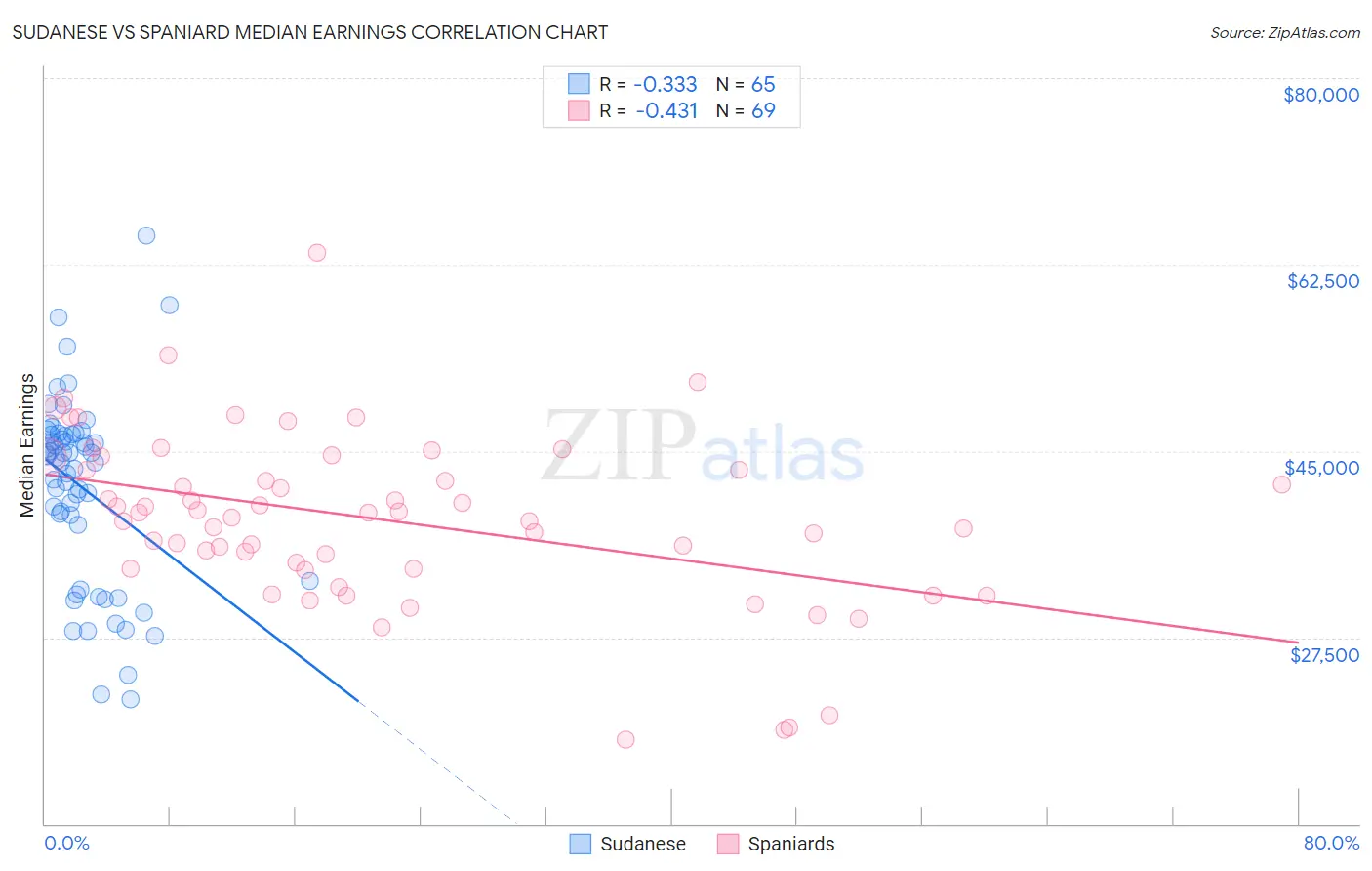 Sudanese vs Spaniard Median Earnings
