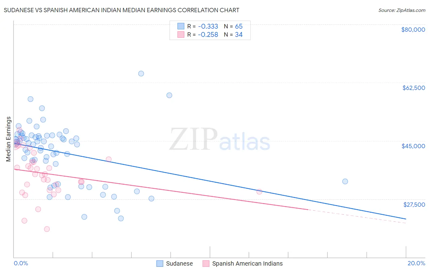 Sudanese vs Spanish American Indian Median Earnings