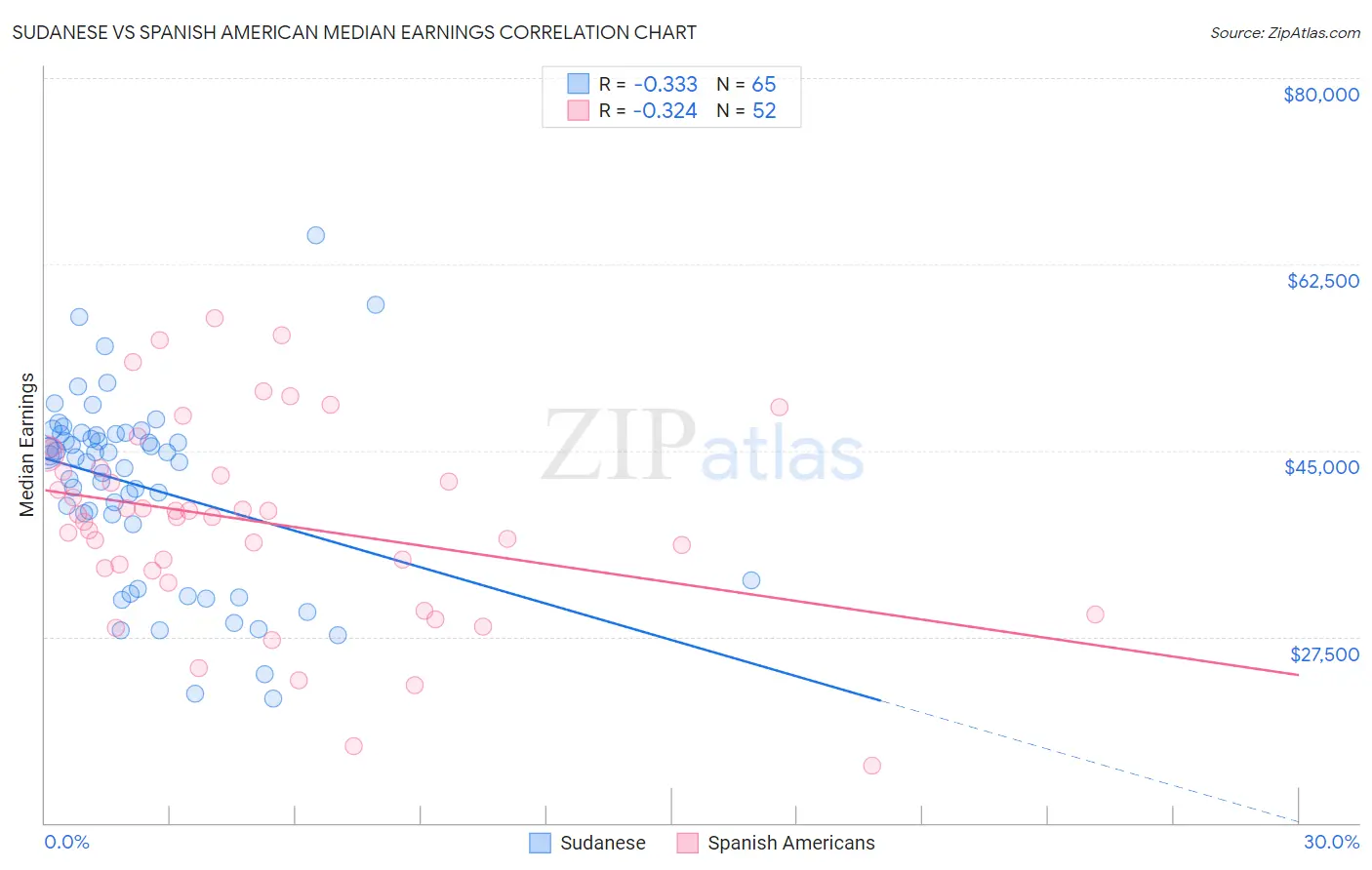 Sudanese vs Spanish American Median Earnings