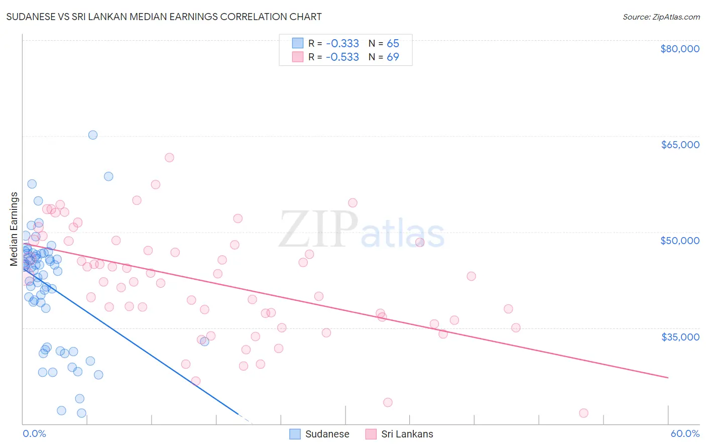 Sudanese vs Sri Lankan Median Earnings