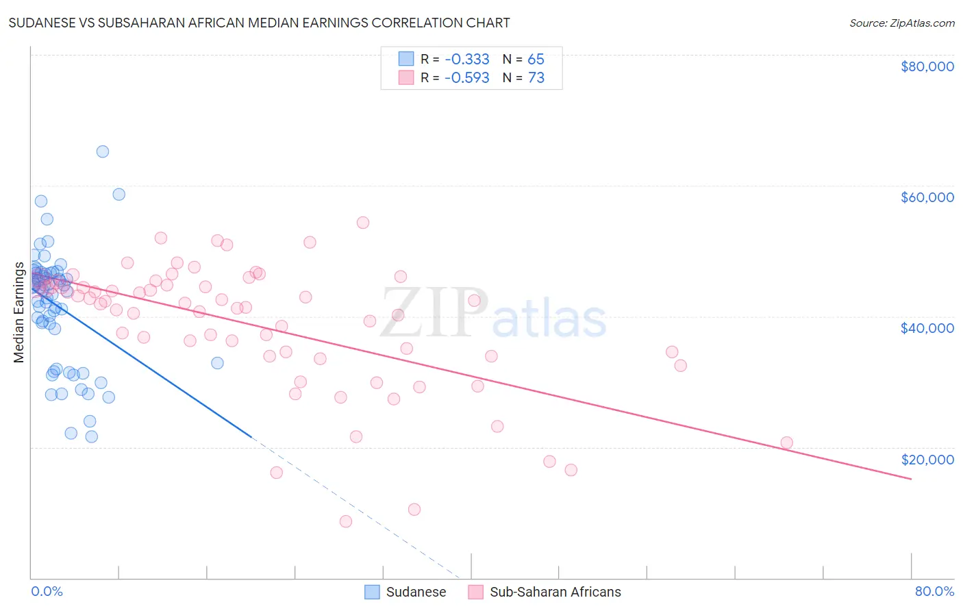 Sudanese vs Subsaharan African Median Earnings