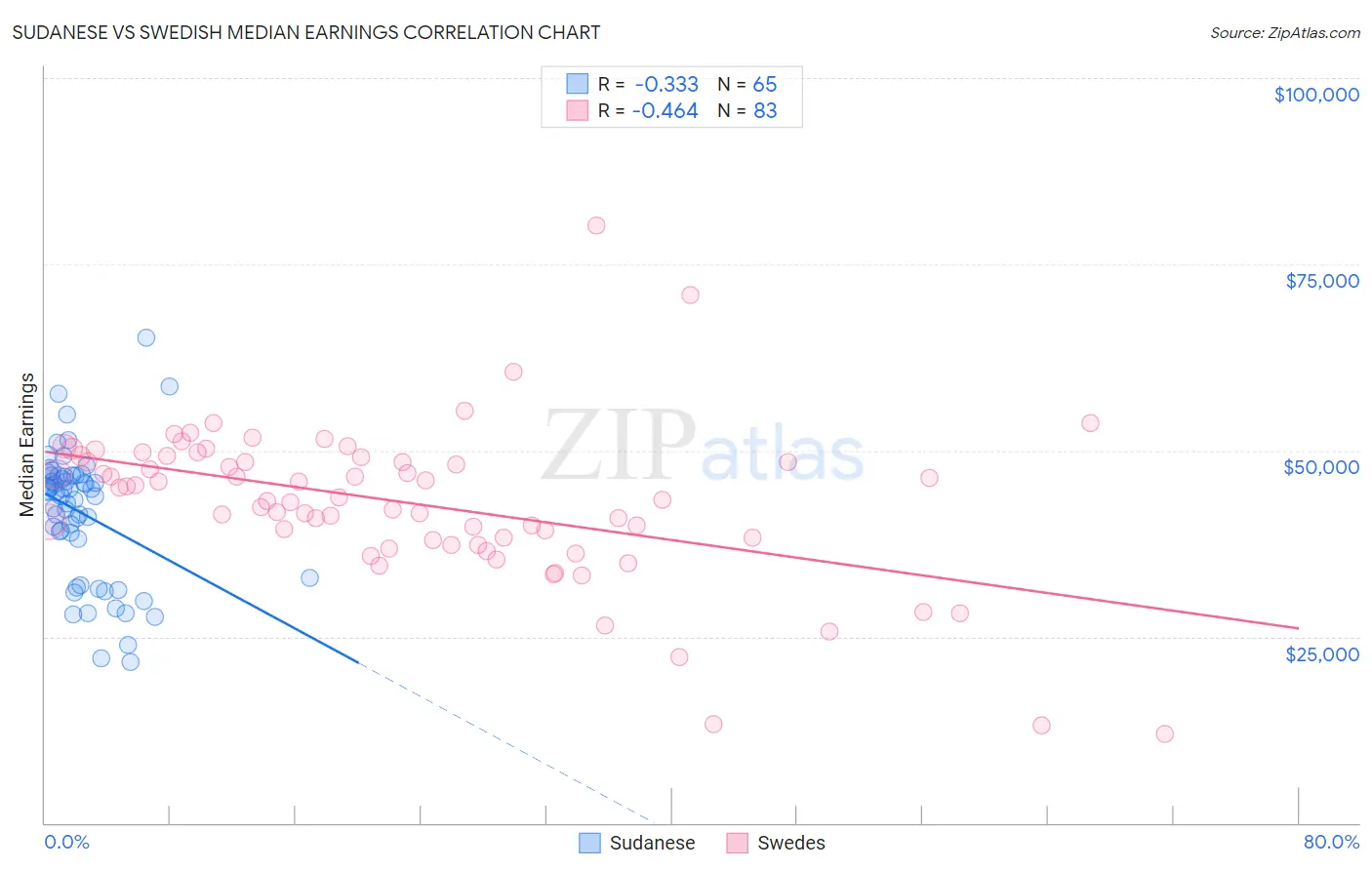 Sudanese vs Swedish Median Earnings