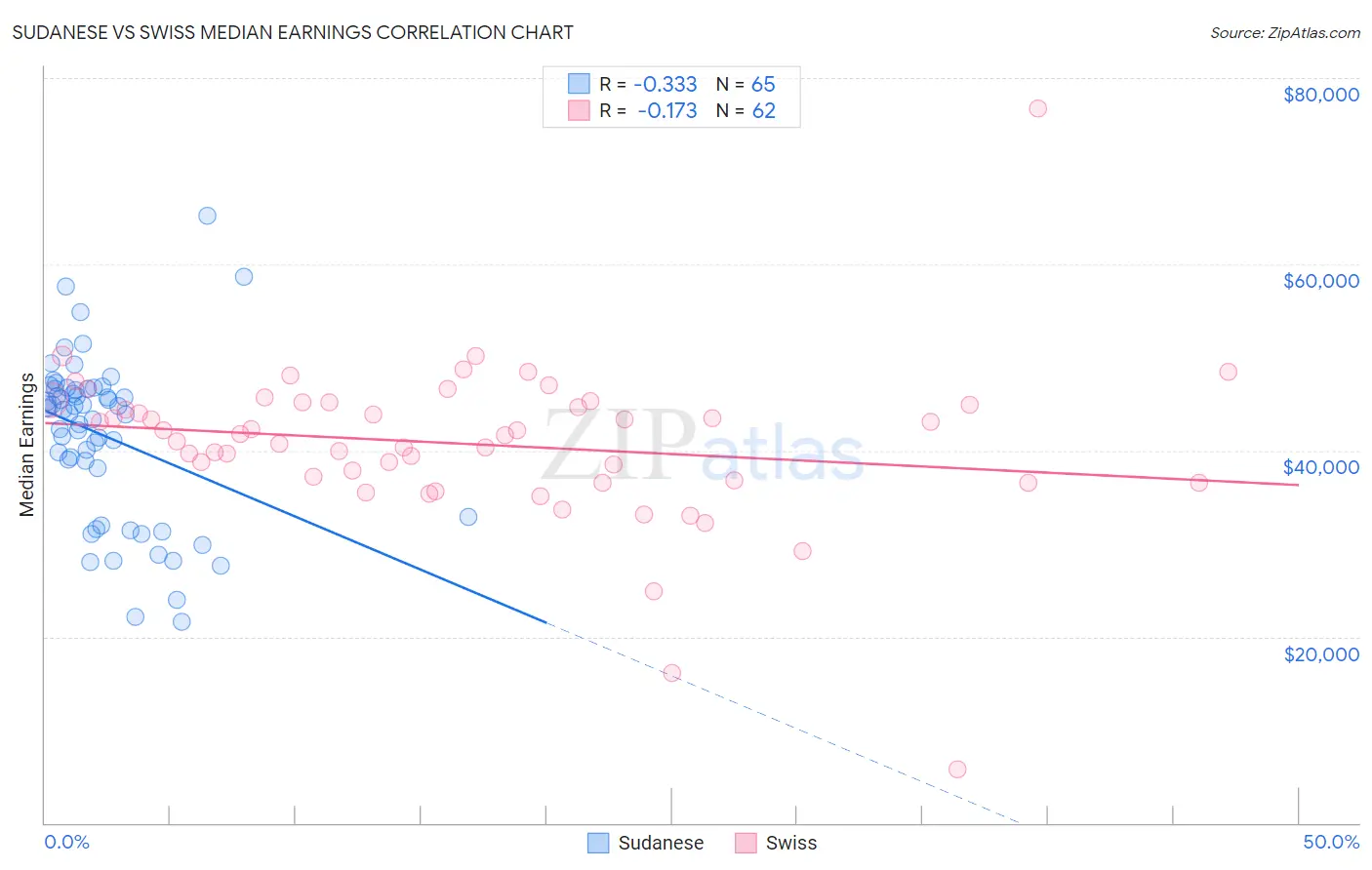 Sudanese vs Swiss Median Earnings