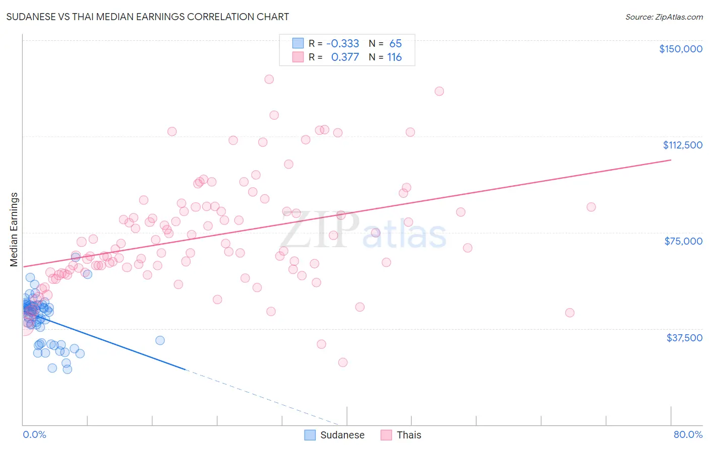 Sudanese vs Thai Median Earnings