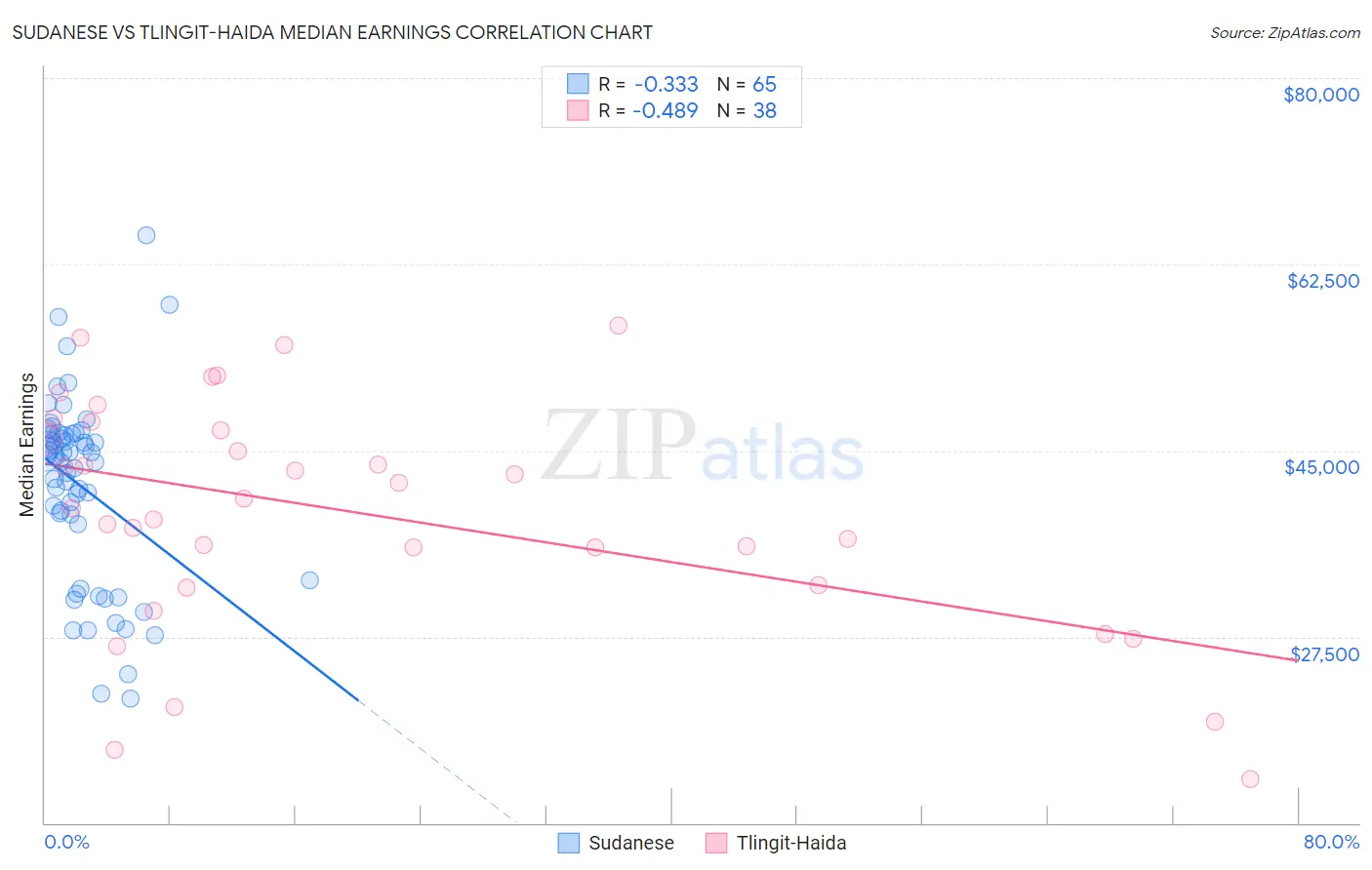 Sudanese vs Tlingit-Haida Median Earnings
