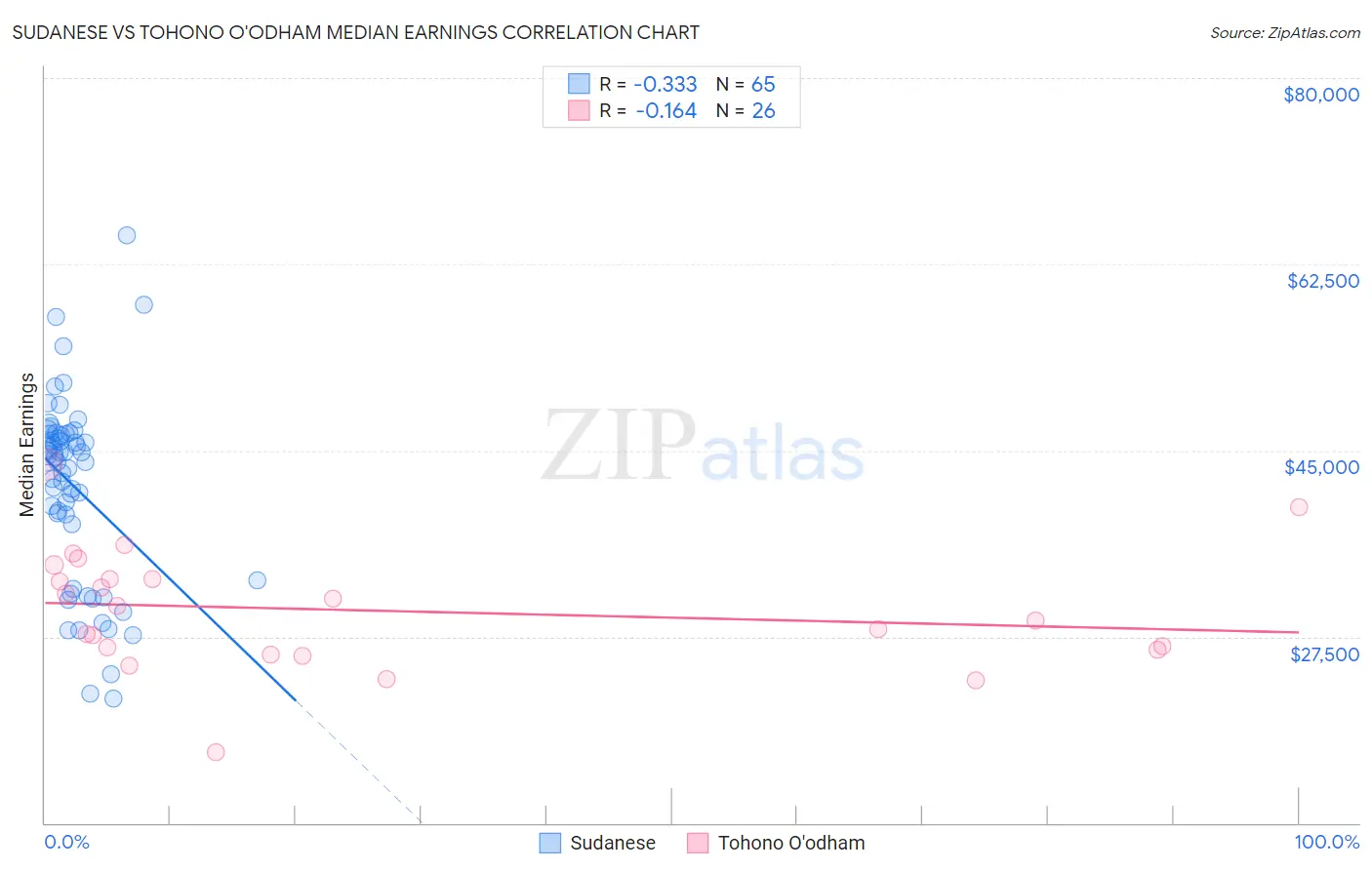 Sudanese vs Tohono O'odham Median Earnings