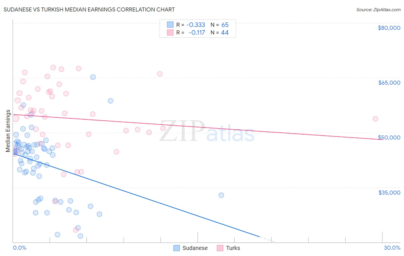 Sudanese vs Turkish Median Earnings