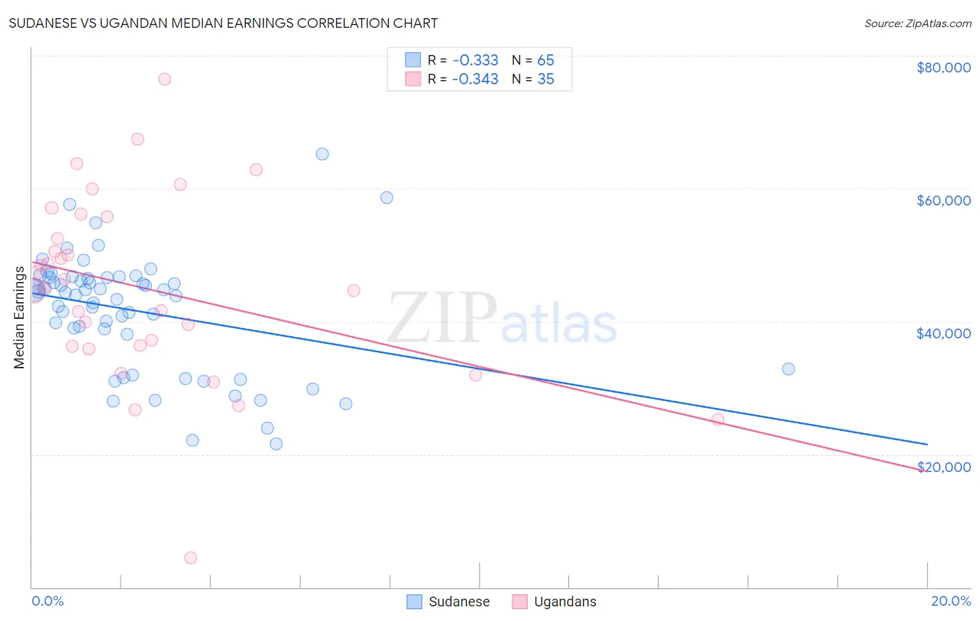 Sudanese vs Ugandan Median Earnings
