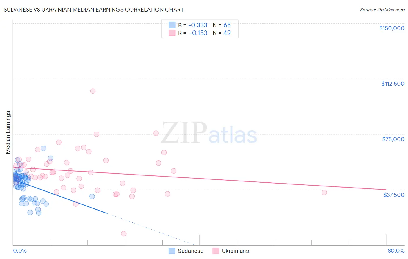 Sudanese vs Ukrainian Median Earnings
