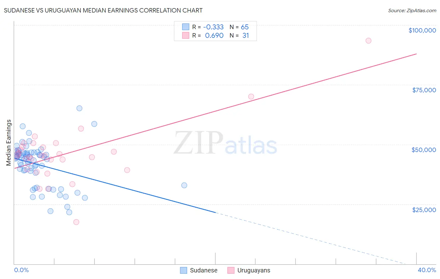Sudanese vs Uruguayan Median Earnings