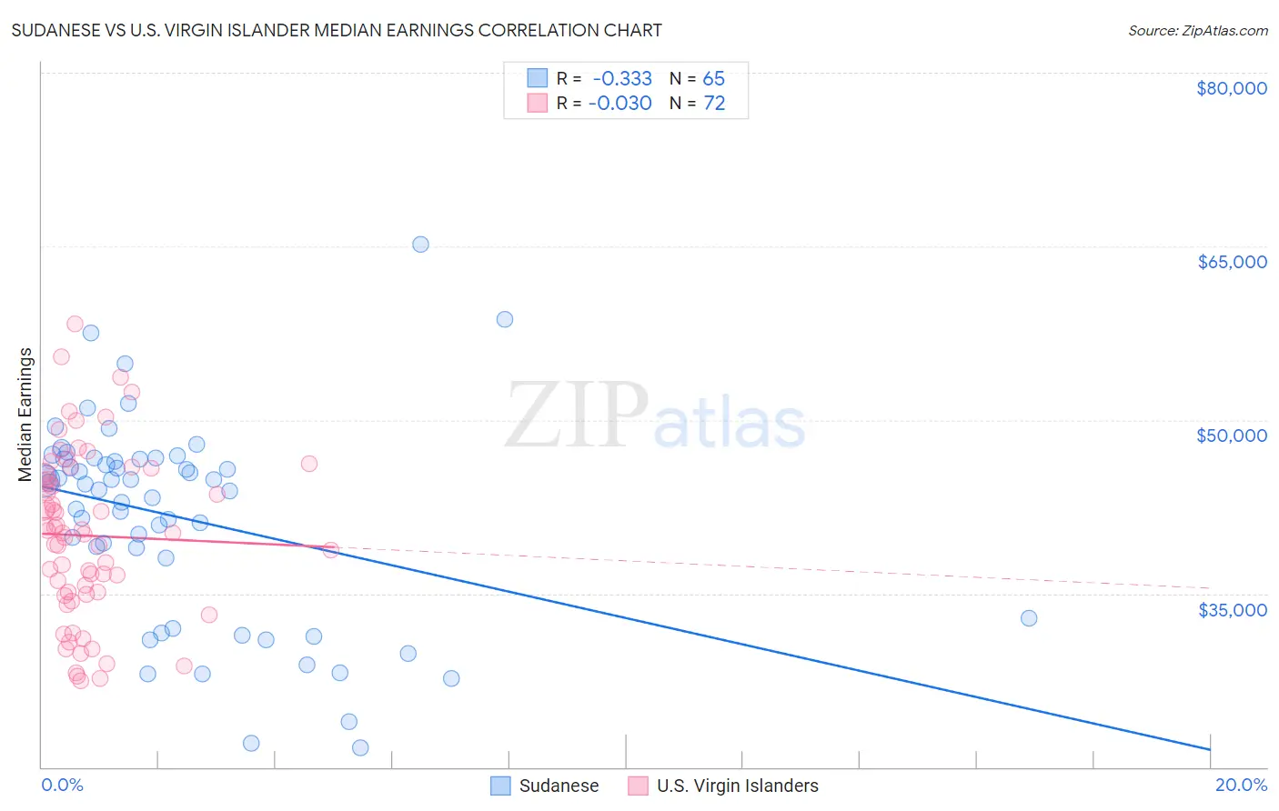 Sudanese vs U.S. Virgin Islander Median Earnings