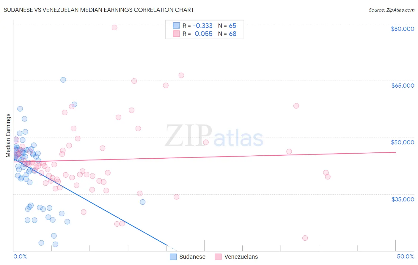Sudanese vs Venezuelan Median Earnings