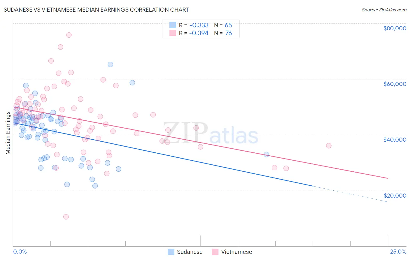 Sudanese vs Vietnamese Median Earnings