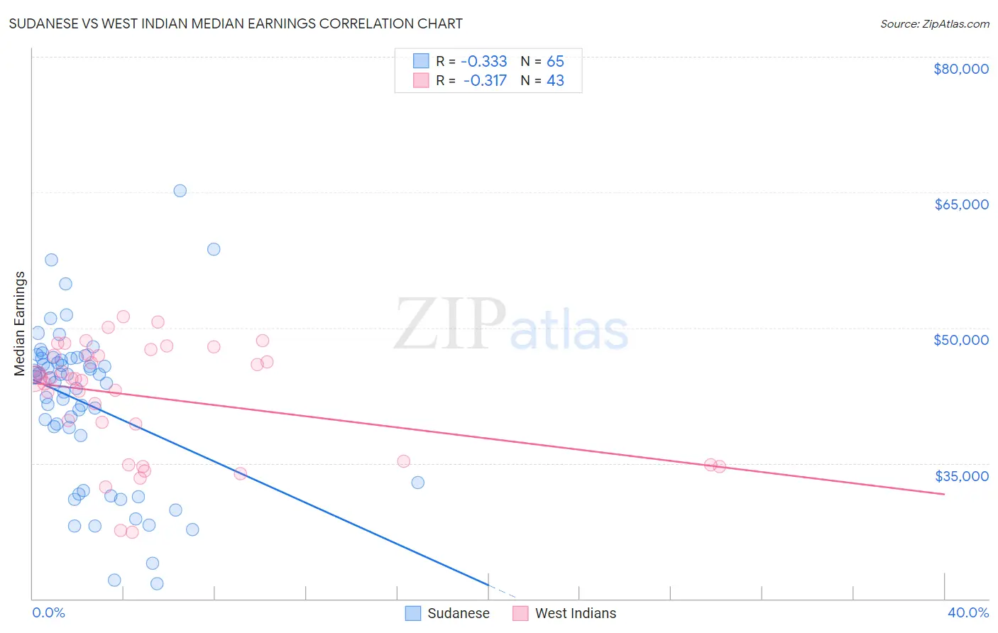 Sudanese vs West Indian Median Earnings