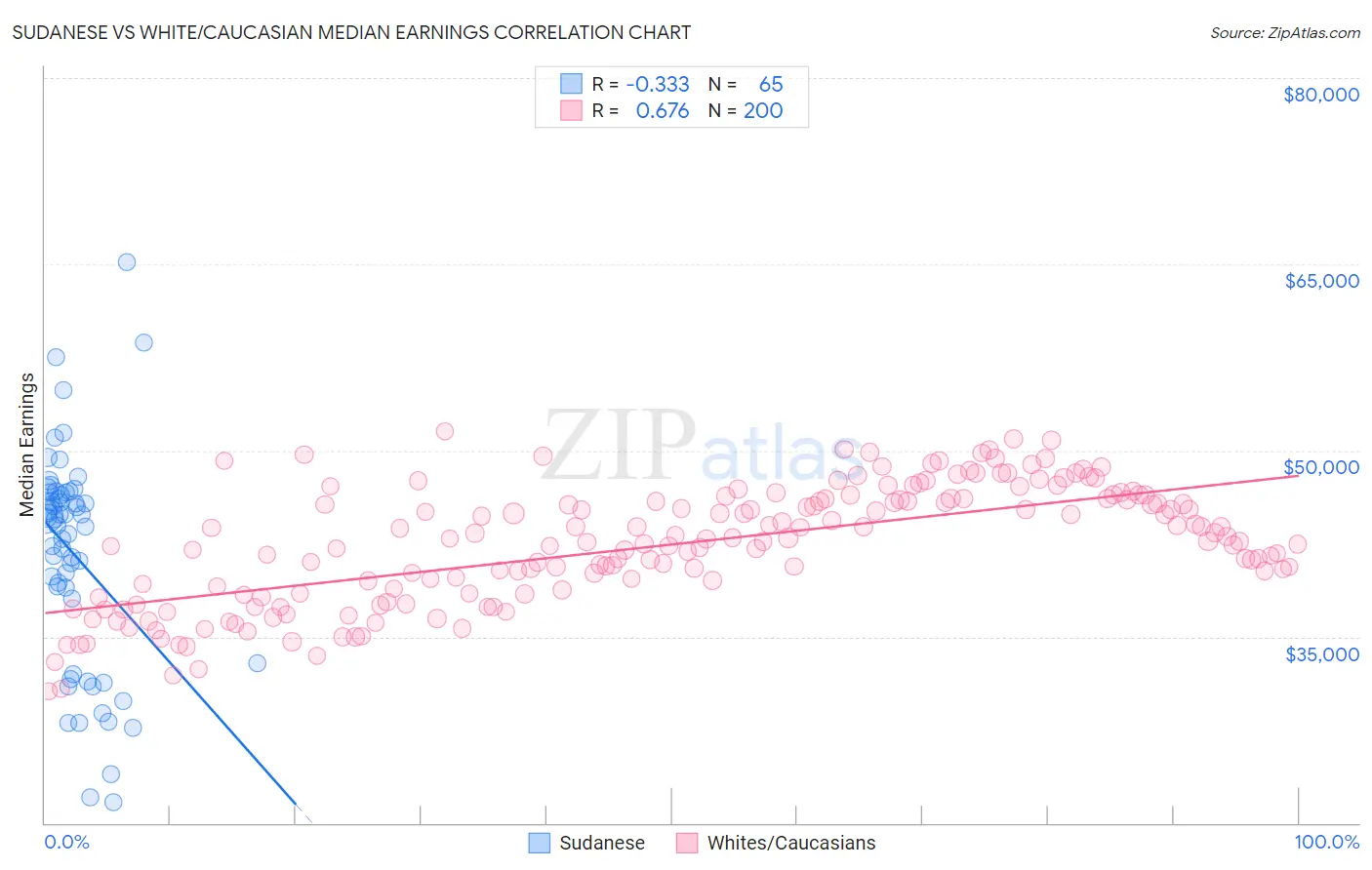 Sudanese vs White/Caucasian Median Earnings