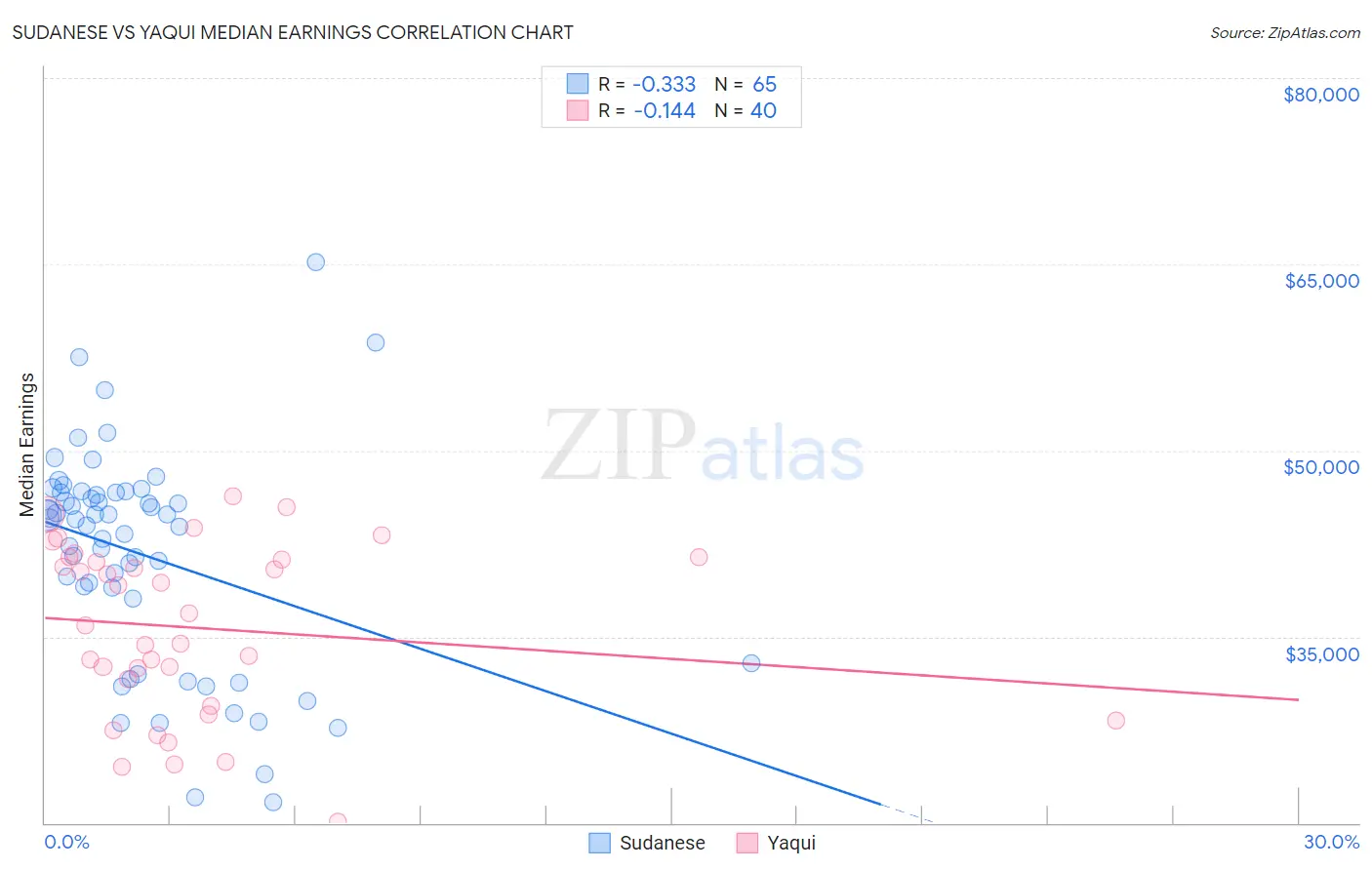 Sudanese vs Yaqui Median Earnings