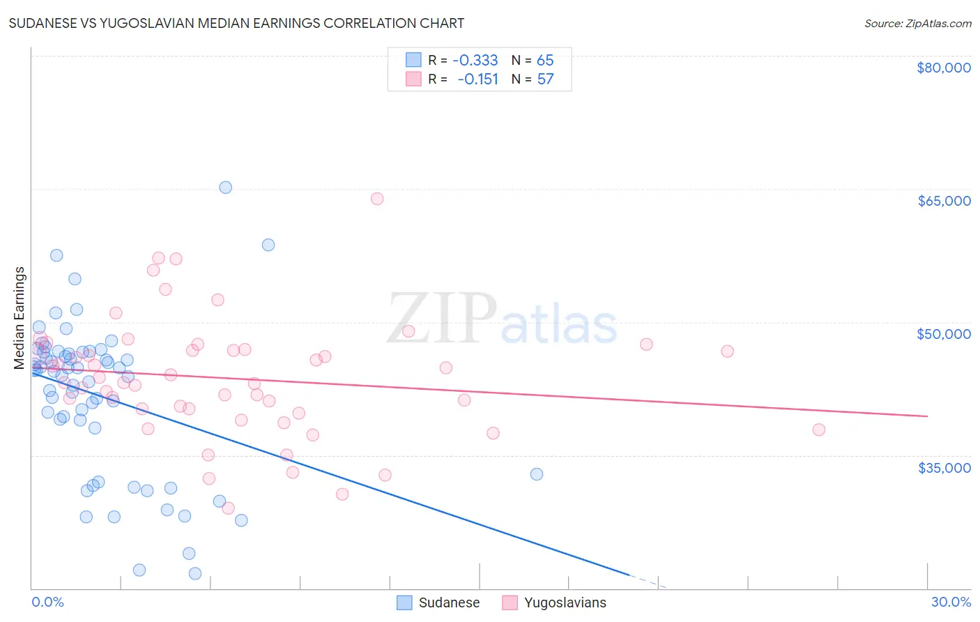 Sudanese vs Yugoslavian Median Earnings