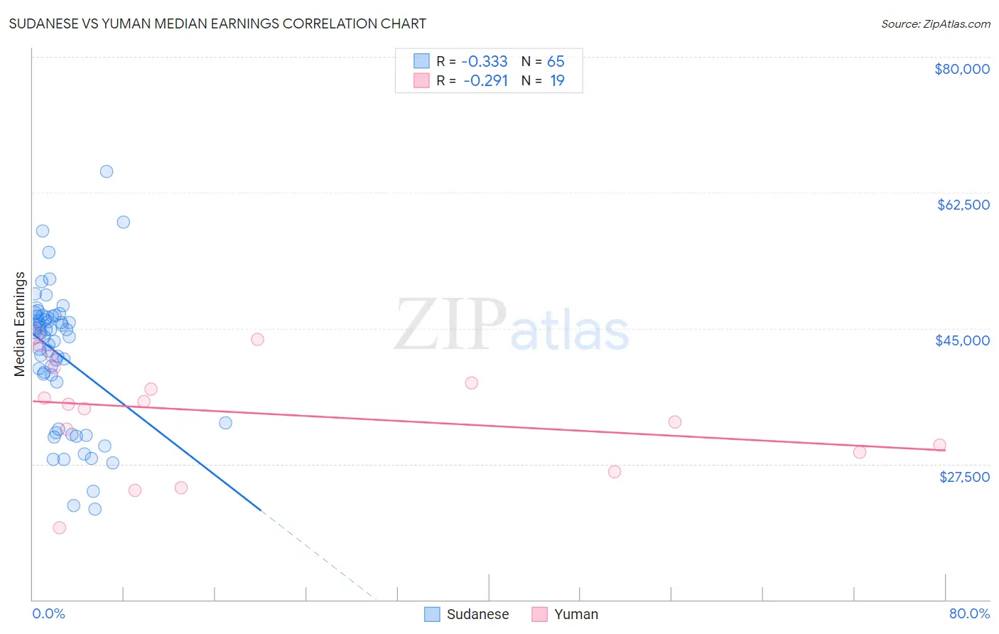 Sudanese vs Yuman Median Earnings