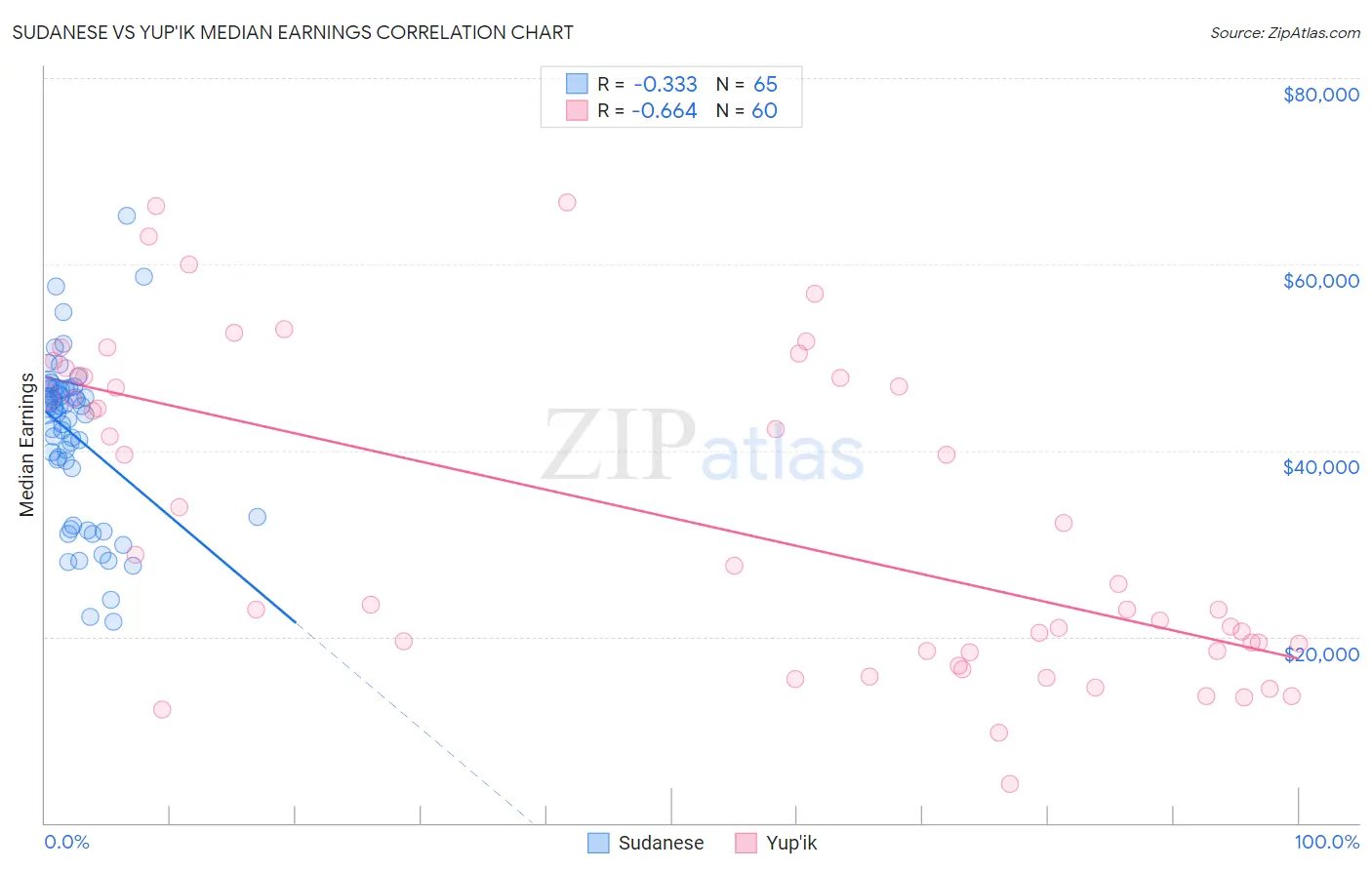 Sudanese vs Yup'ik Median Earnings