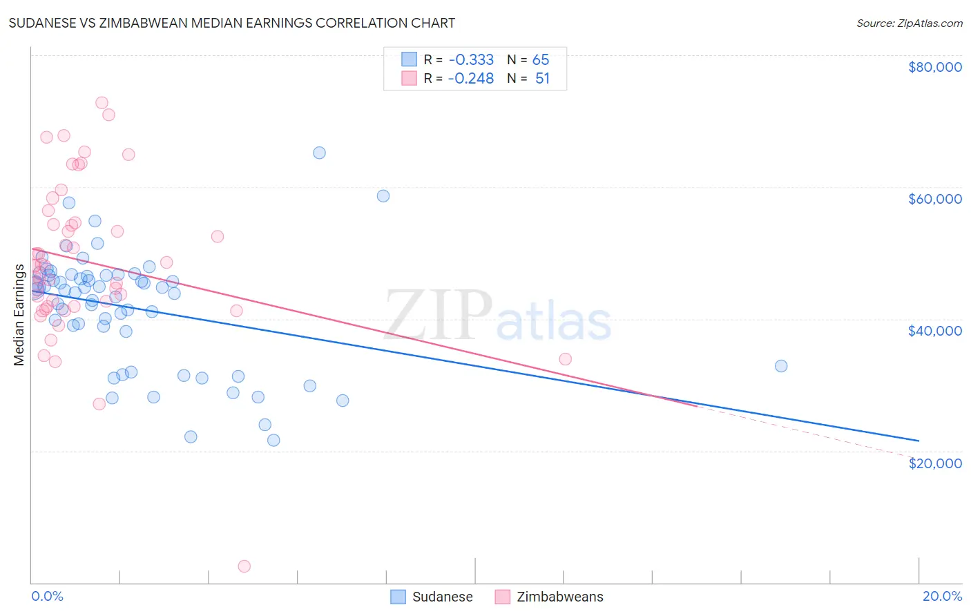 Sudanese vs Zimbabwean Median Earnings