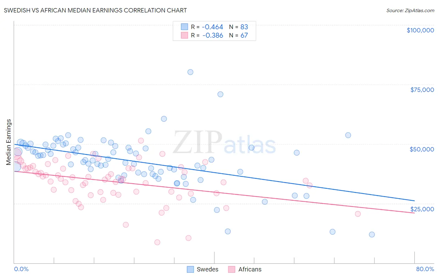 Swedish vs African Median Earnings