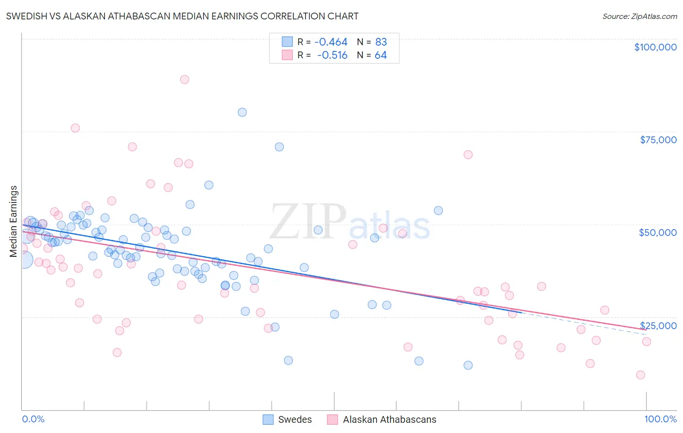 Swedish vs Alaskan Athabascan Median Earnings