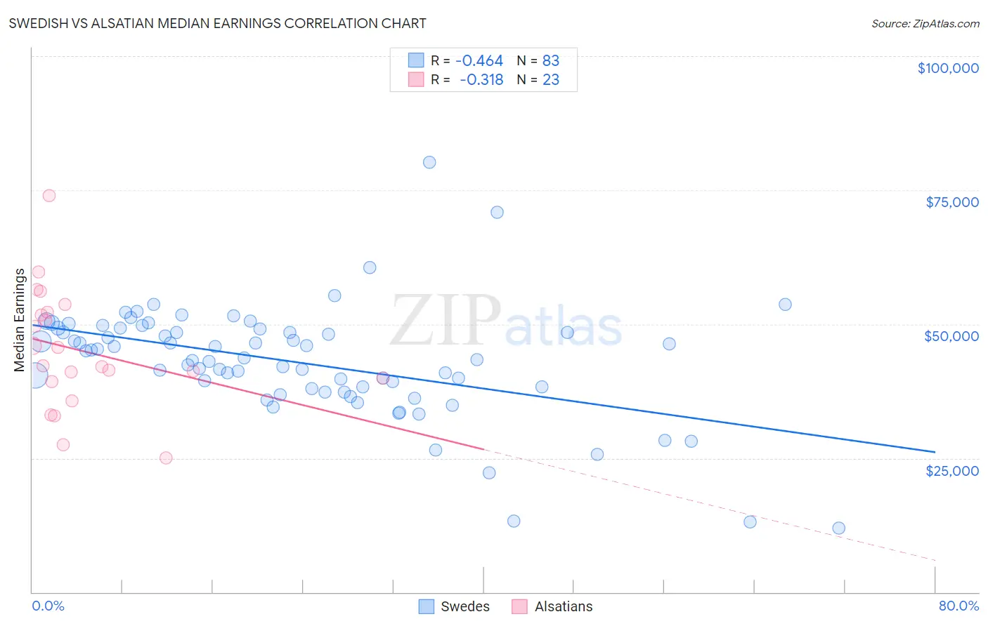 Swedish vs Alsatian Median Earnings