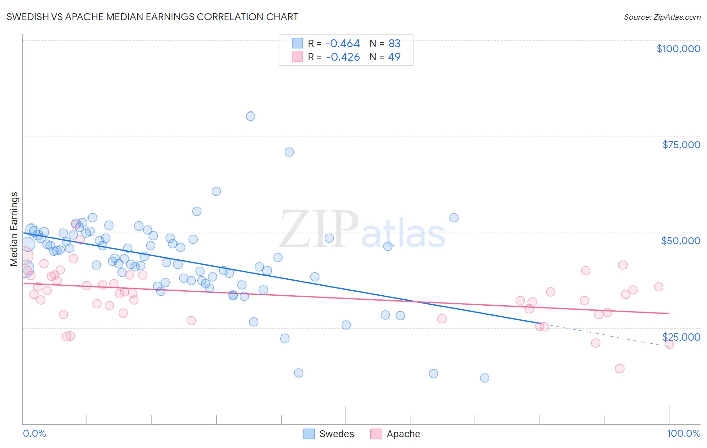 Swedish vs Apache Median Earnings