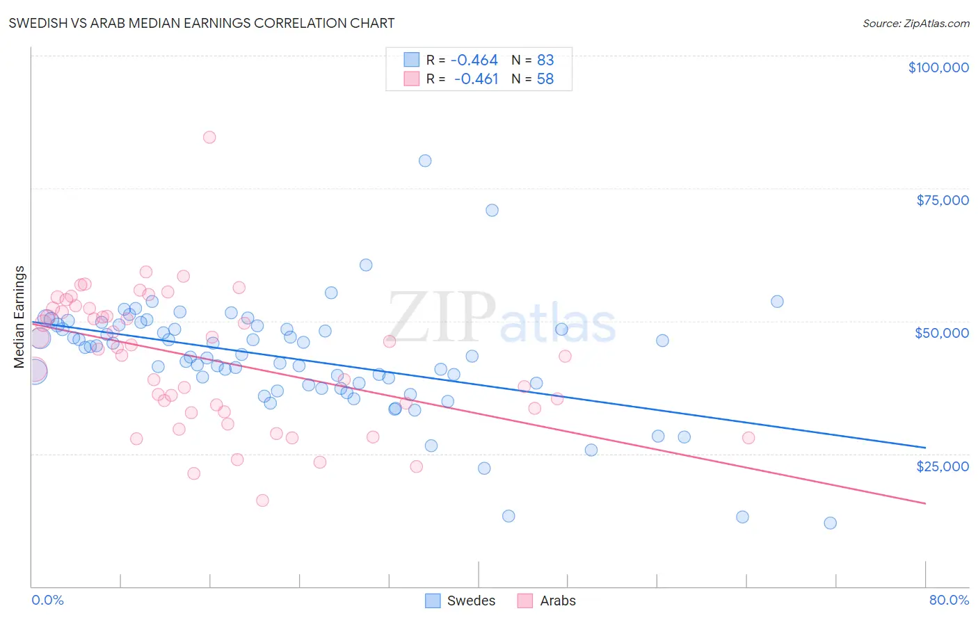 Swedish vs Arab Median Earnings