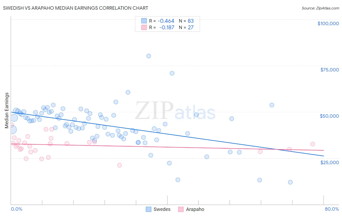 Swedish vs Arapaho Median Earnings