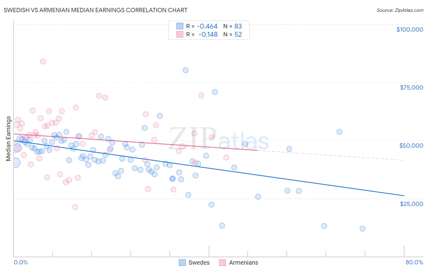 Swedish vs Armenian Median Earnings