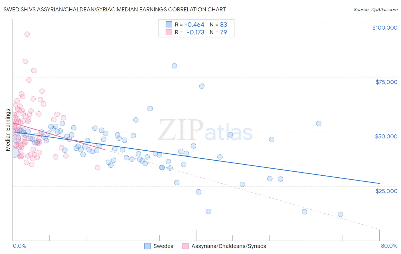 Swedish vs Assyrian/Chaldean/Syriac Median Earnings