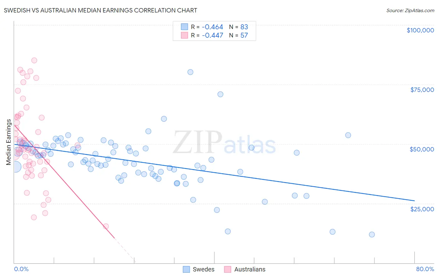 Swedish vs Australian Median Earnings