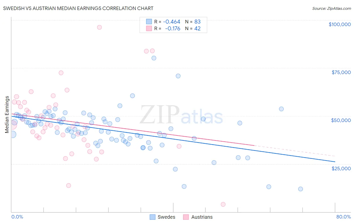 Swedish vs Austrian Median Earnings