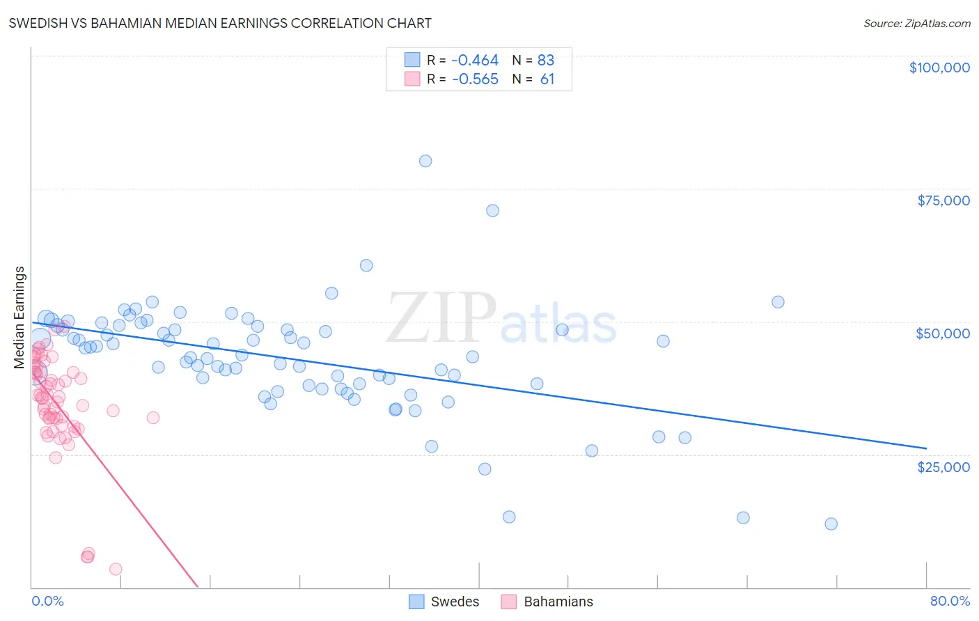 Swedish vs Bahamian Median Earnings