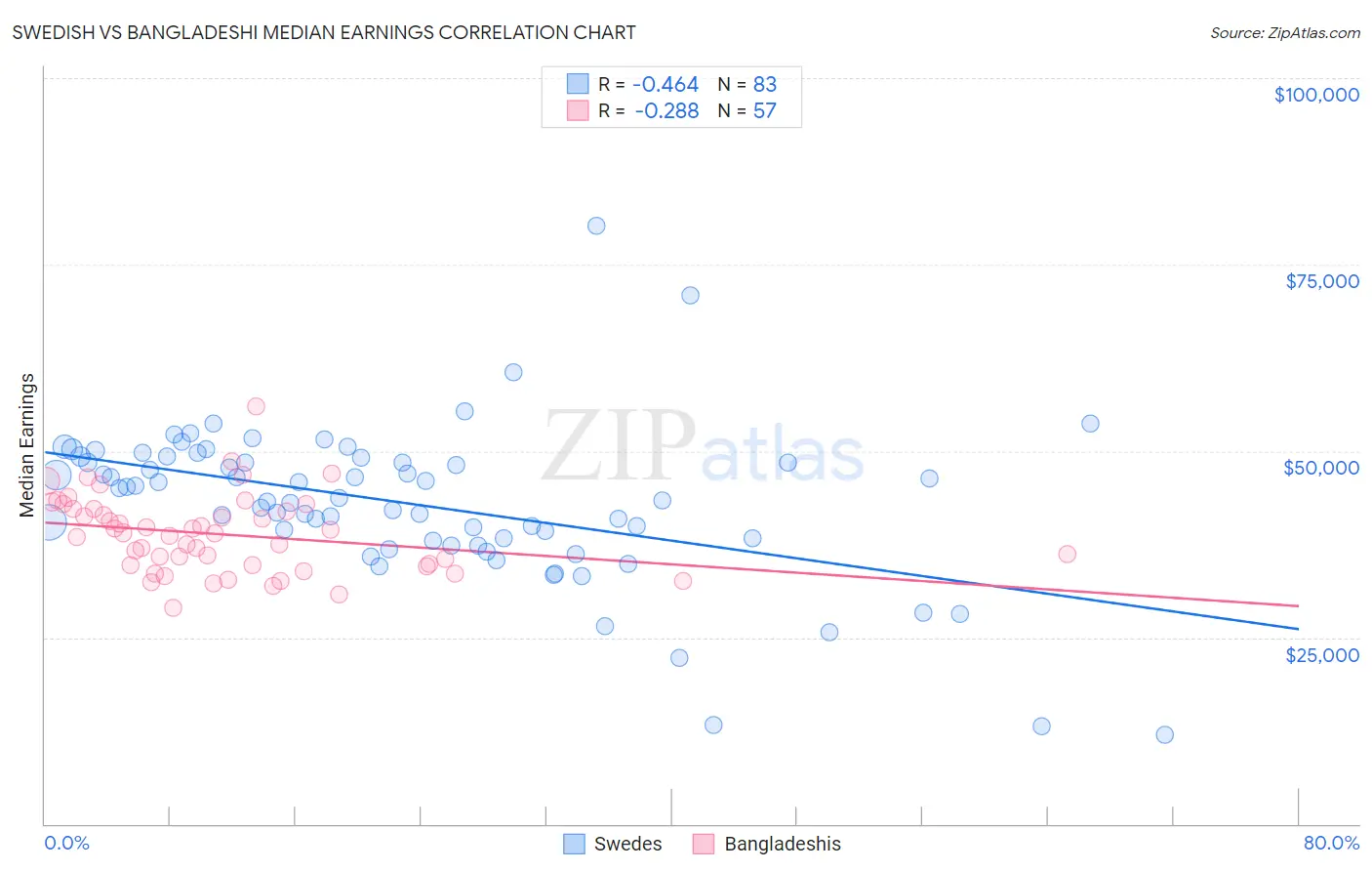 Swedish vs Bangladeshi Median Earnings