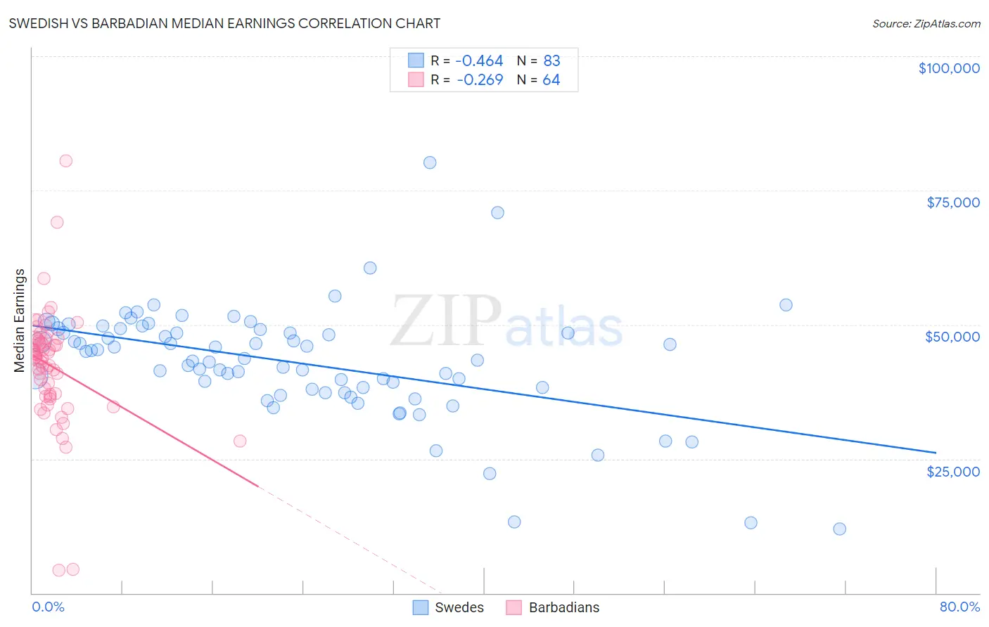 Swedish vs Barbadian Median Earnings