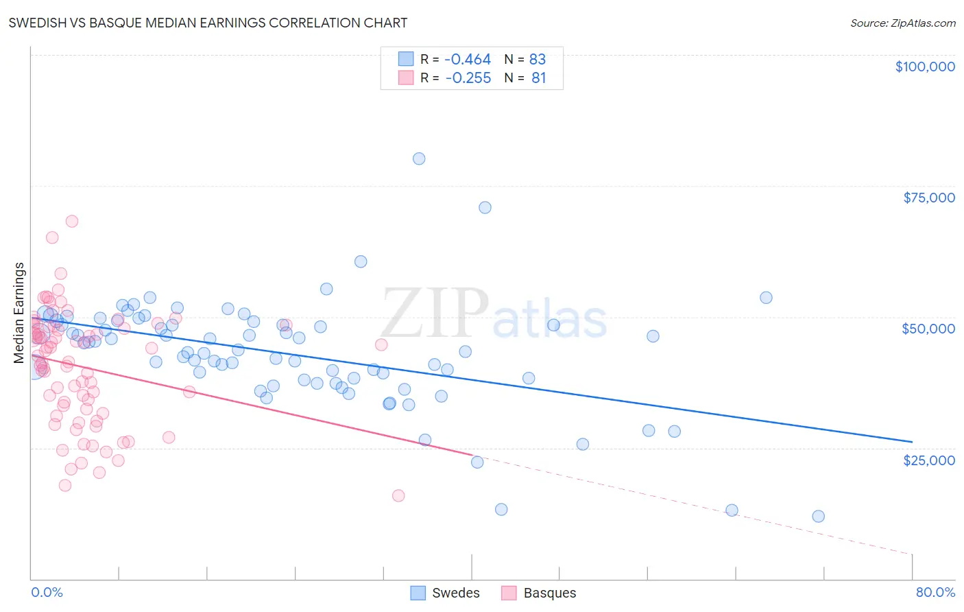 Swedish vs Basque Median Earnings
