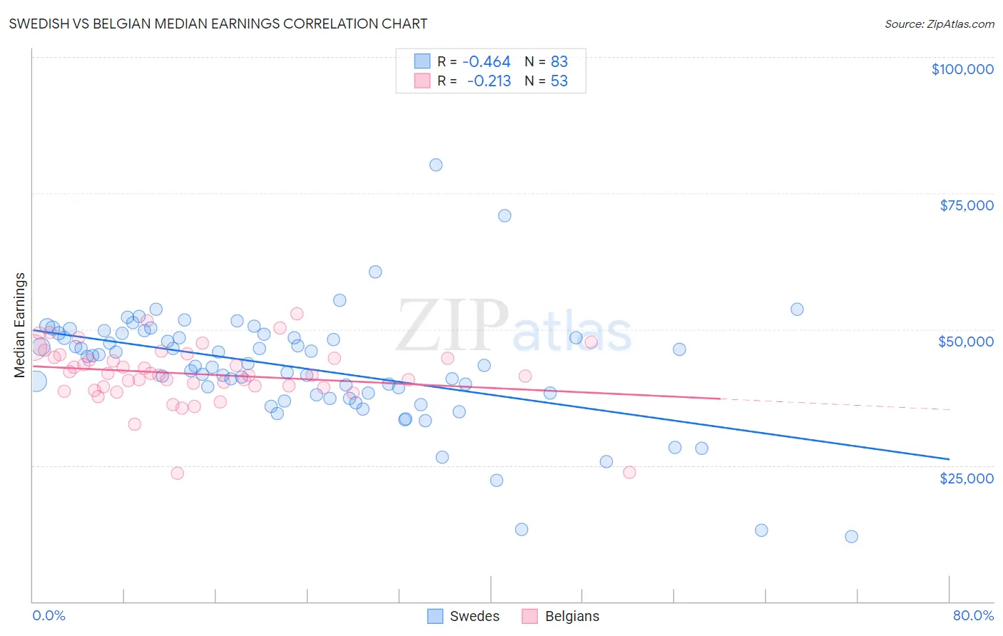 Swedish vs Belgian Median Earnings
