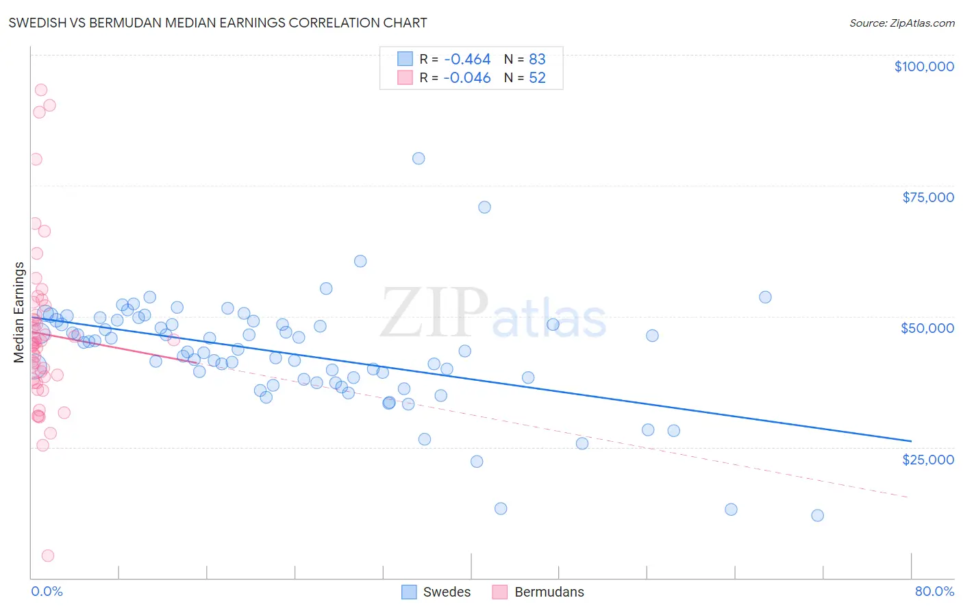 Swedish vs Bermudan Median Earnings