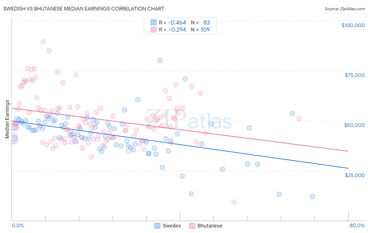 Swedish vs Bhutanese Median Earnings